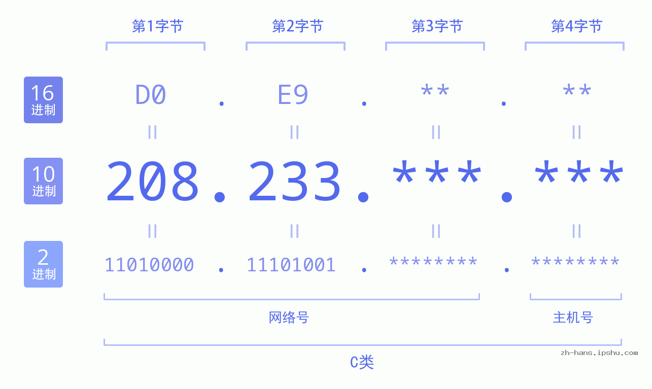 IP地址:208.233 数据结构图 二进制 十进制 十六进制 IPv4: 208.233 网络类型 网络号 主机号