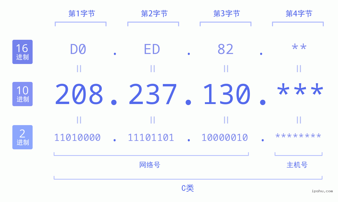 IPv4: 208.237.130 网络类型 网络号 主机号