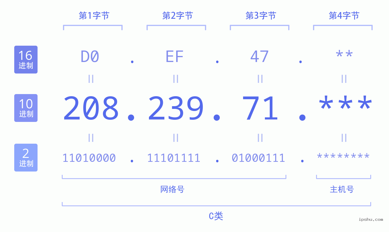 IPv4: 208.239.71 网络类型 网络号 主机号