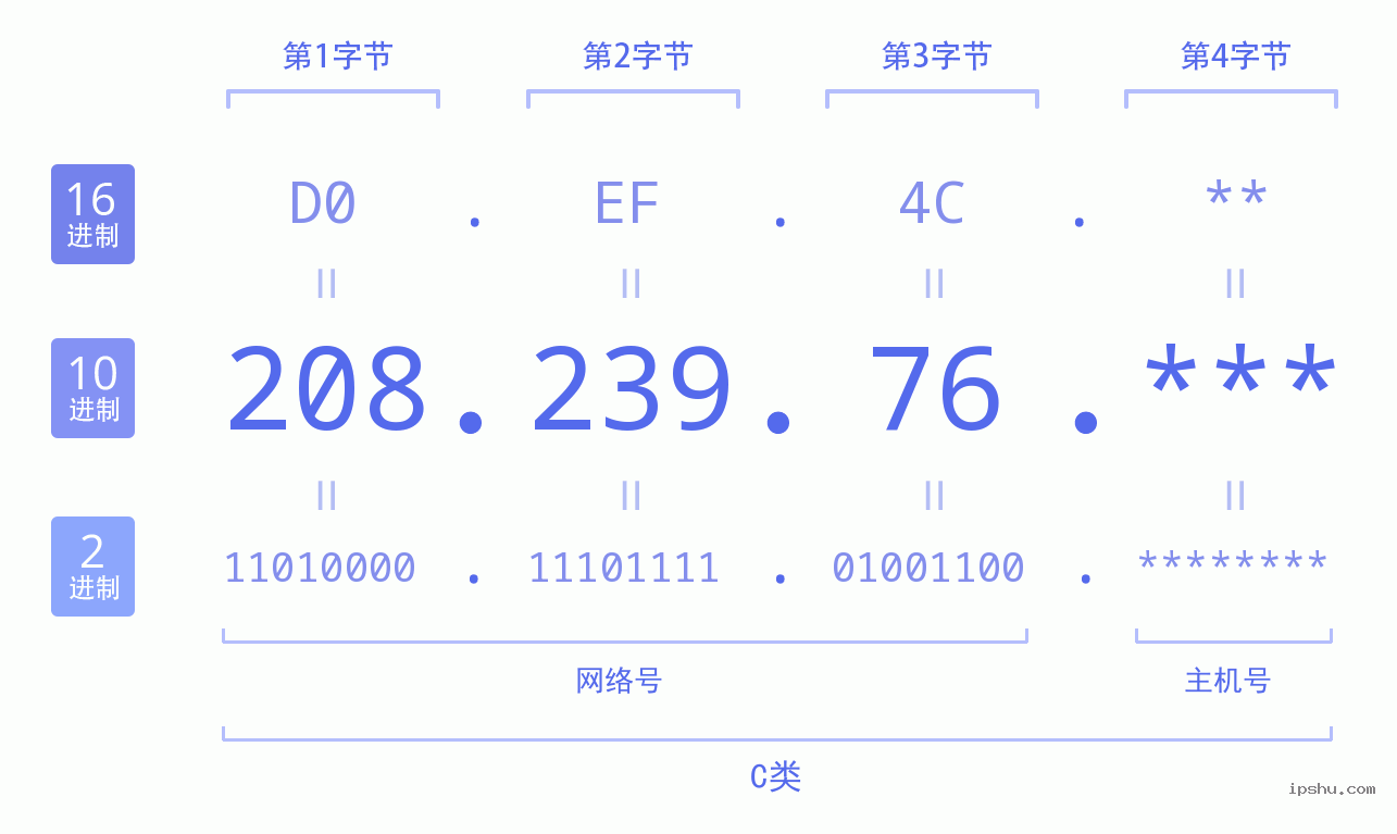 IPv4: 208.239.76 网络类型 网络号 主机号