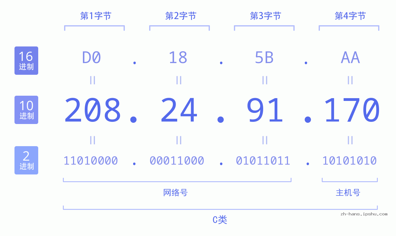 IP地址:208.24.91.170 数据结构图 二进制 十进制 十六进制 IPv4: 208.24.91.170 网络类型 网络号 主机号