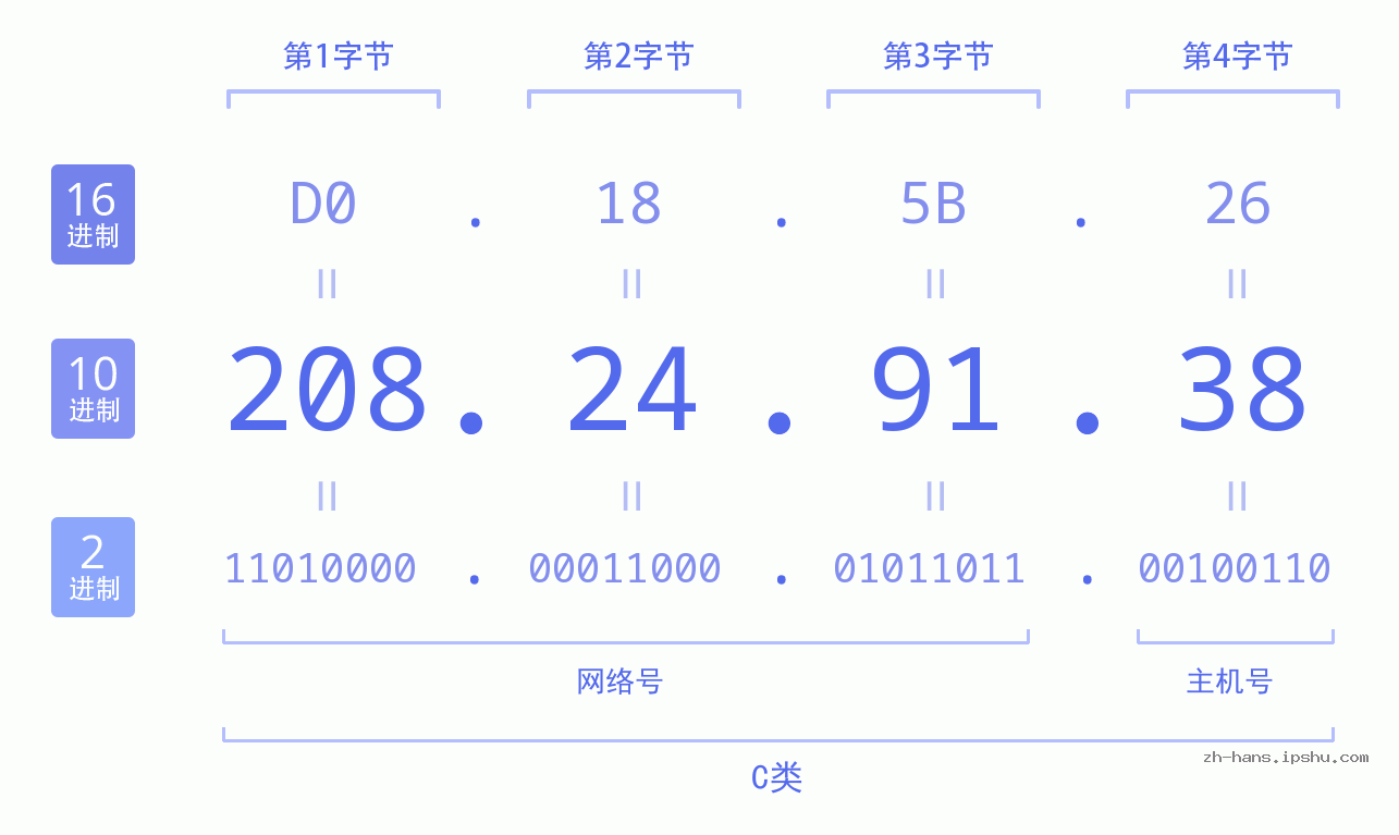 IP地址:208.24.91.38 数据结构图 二进制 十进制 十六进制 IPv4: 208.24.91.38 网络类型 网络号 主机号