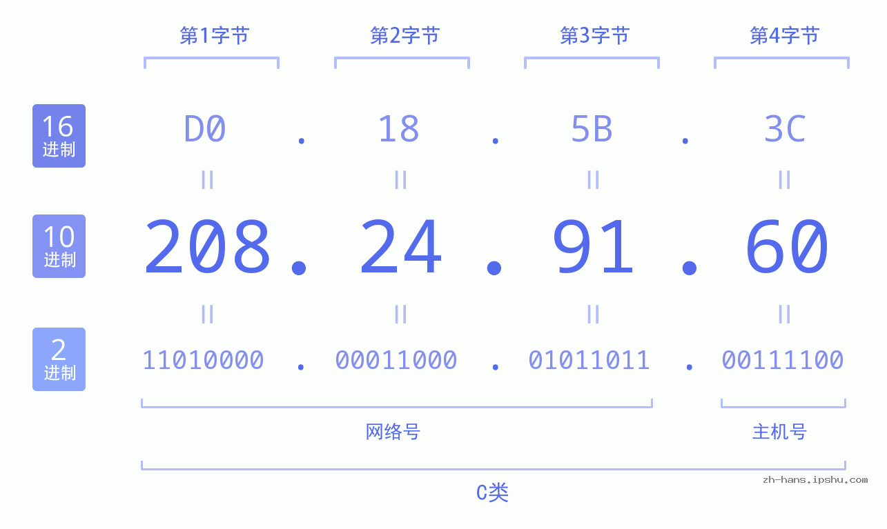 IP地址:208.24.91.60 数据结构图 二进制 十进制 十六进制 IPv4: 208.24.91.60 网络类型 网络号 主机号