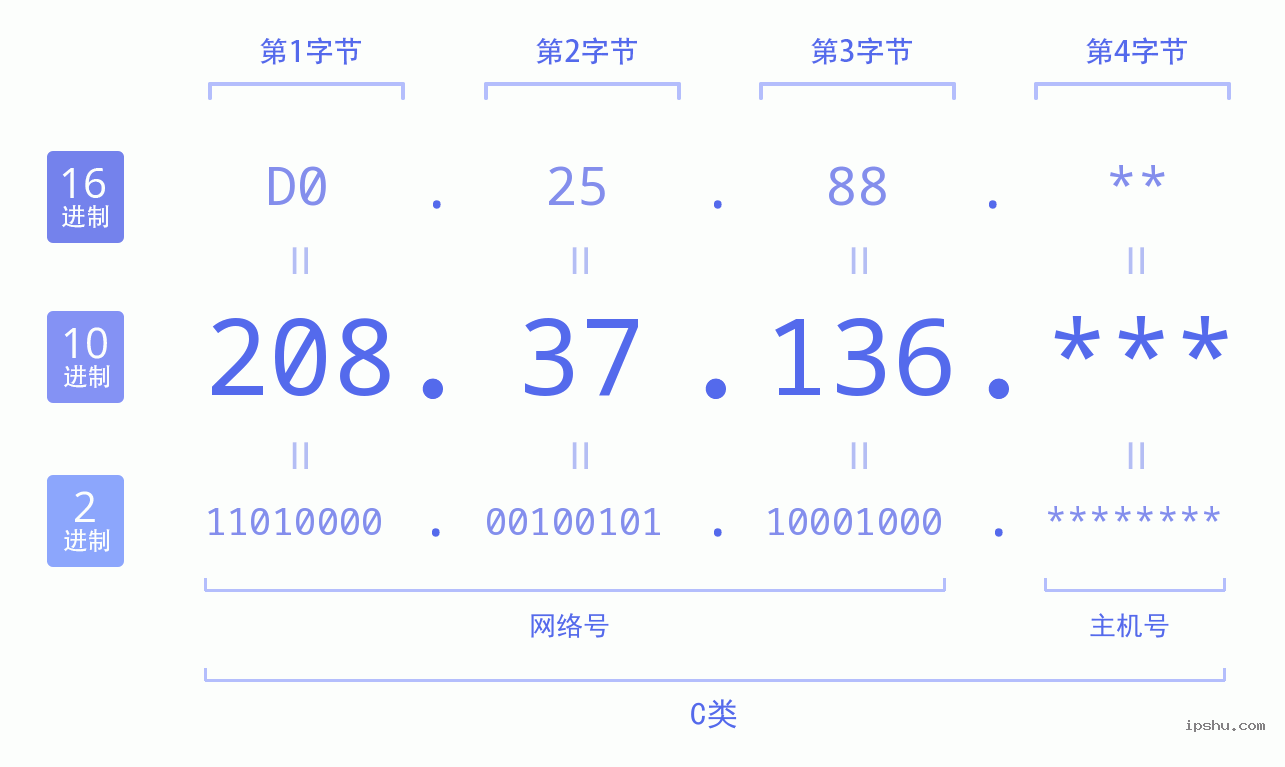 IPv4: 208.37.136 网络类型 网络号 主机号