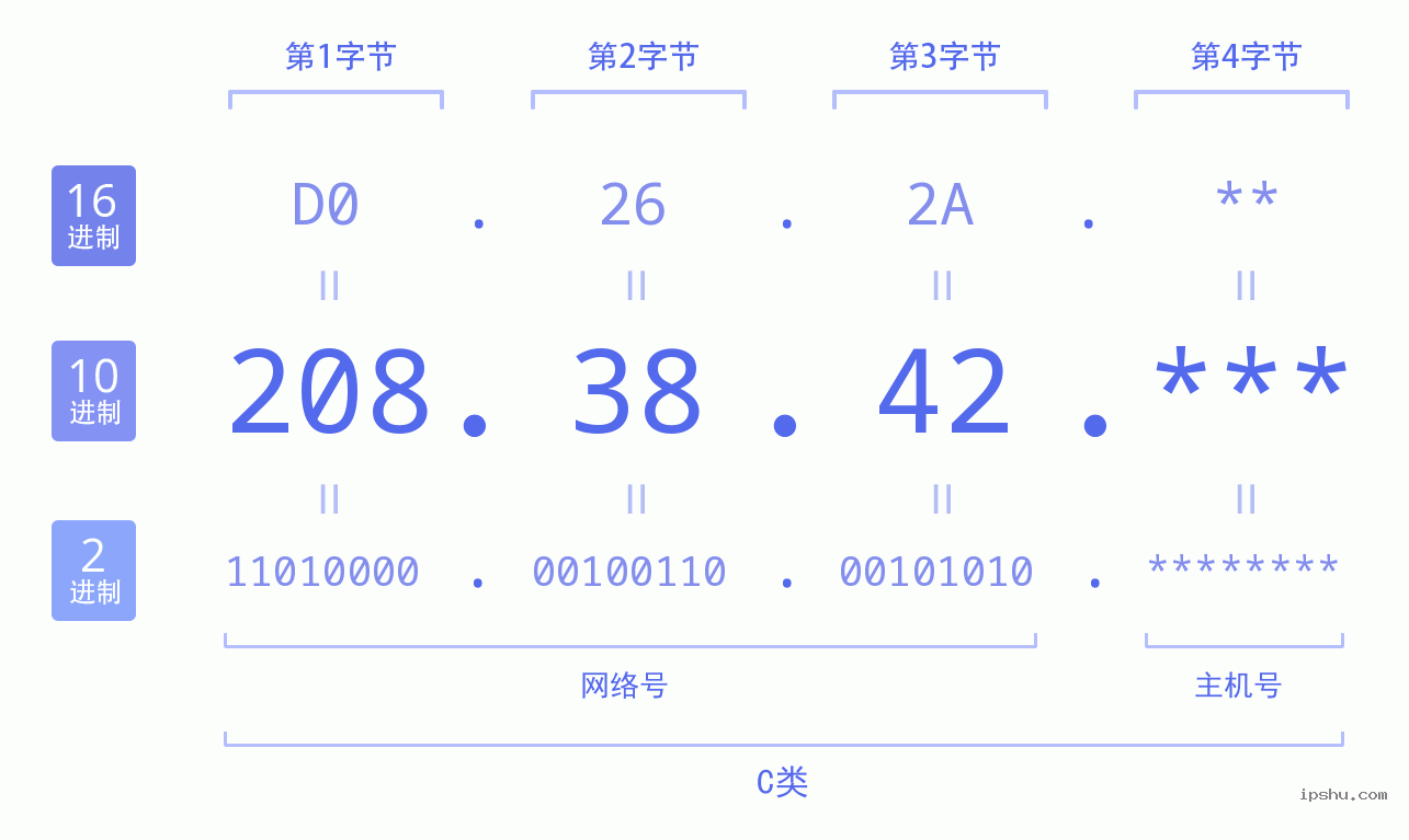 IPv4: 208.38.42 网络类型 网络号 主机号