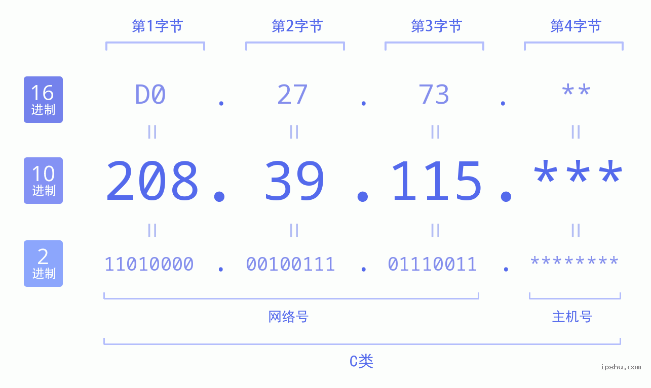 IPv4: 208.39.115 网络类型 网络号 主机号