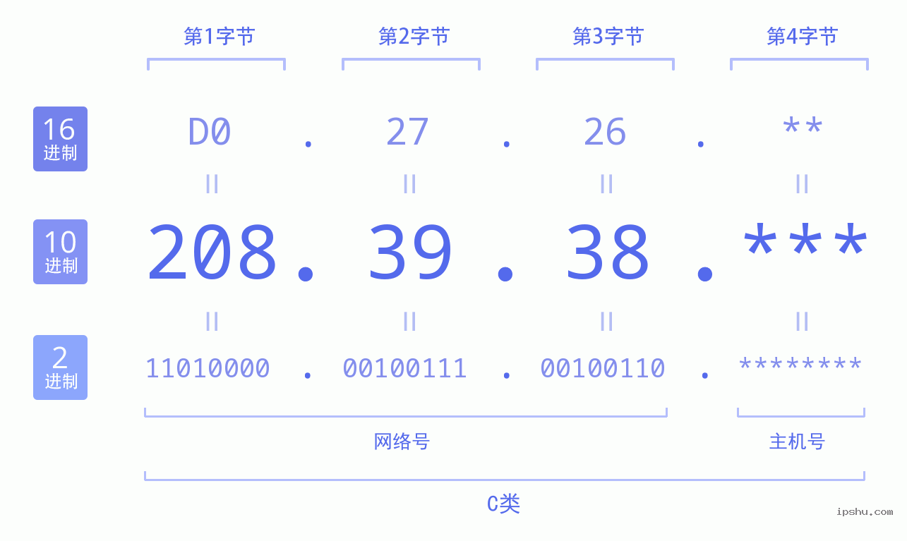 IPv4: 208.39.38 网络类型 网络号 主机号