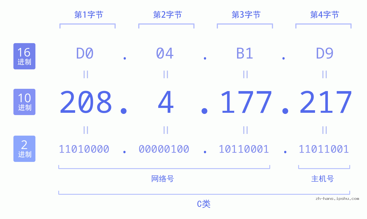 IP地址:208.4.177.217 数据结构图 二进制 十进制 十六进制 IPv4: 208.4.177.217 网络类型 网络号 主机号
