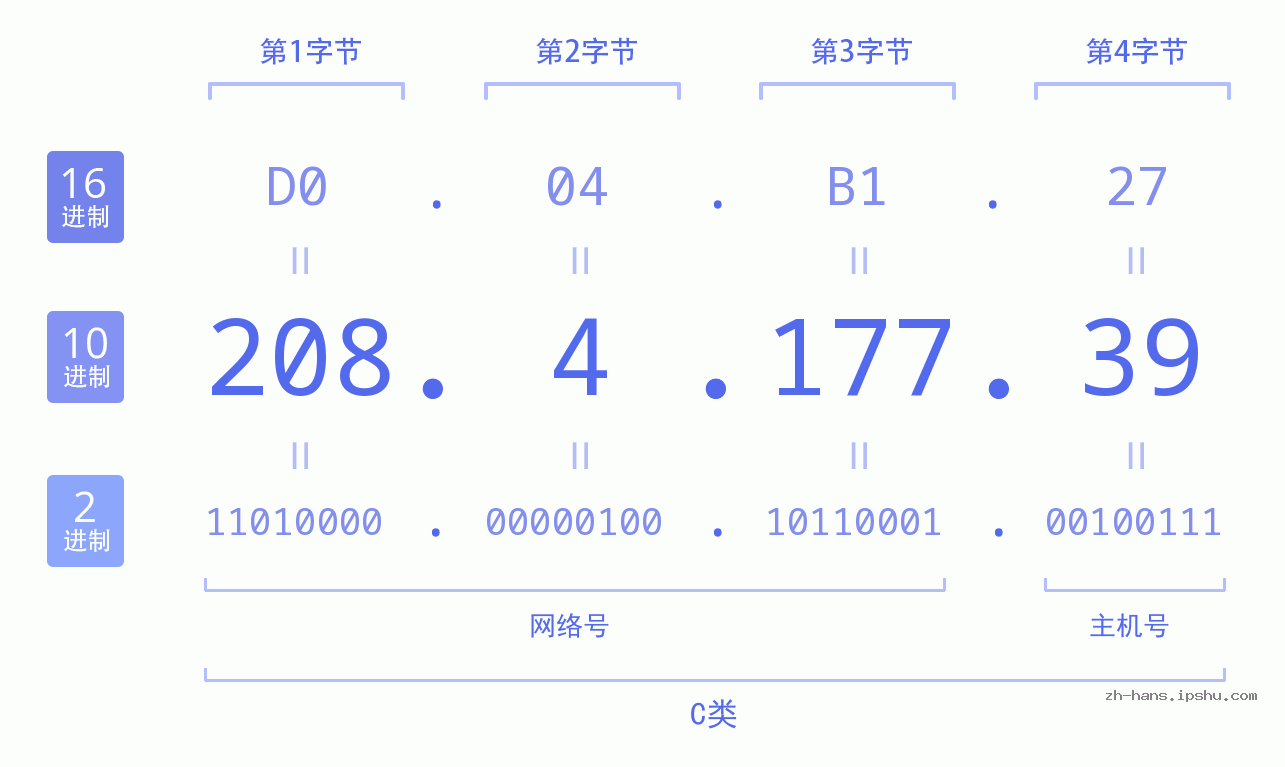 IP地址:208.4.177.39 数据结构图 二进制 十进制 十六进制 IPv4: 208.4.177.39 网络类型 网络号 主机号