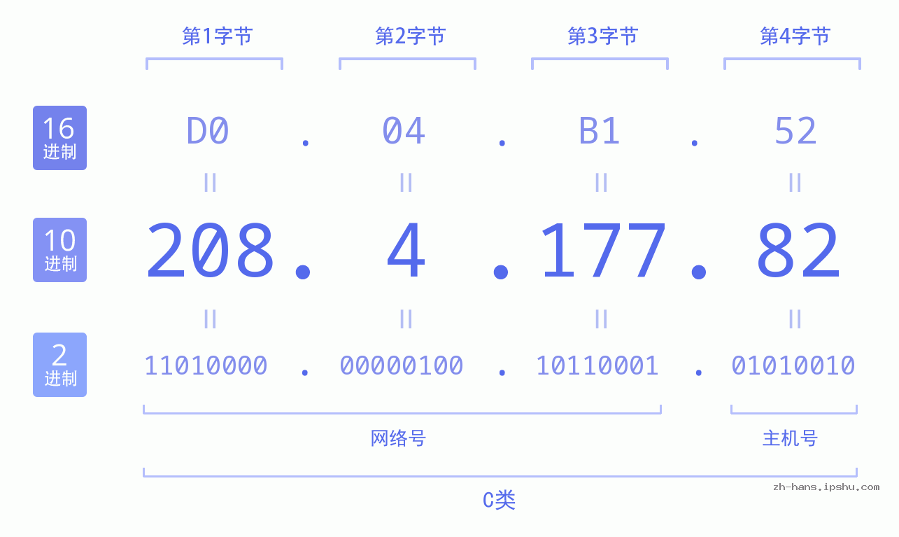 IP地址:208.4.177.82 数据结构图 二进制 十进制 十六进制 IPv4: 208.4.177.82 网络类型 网络号 主机号