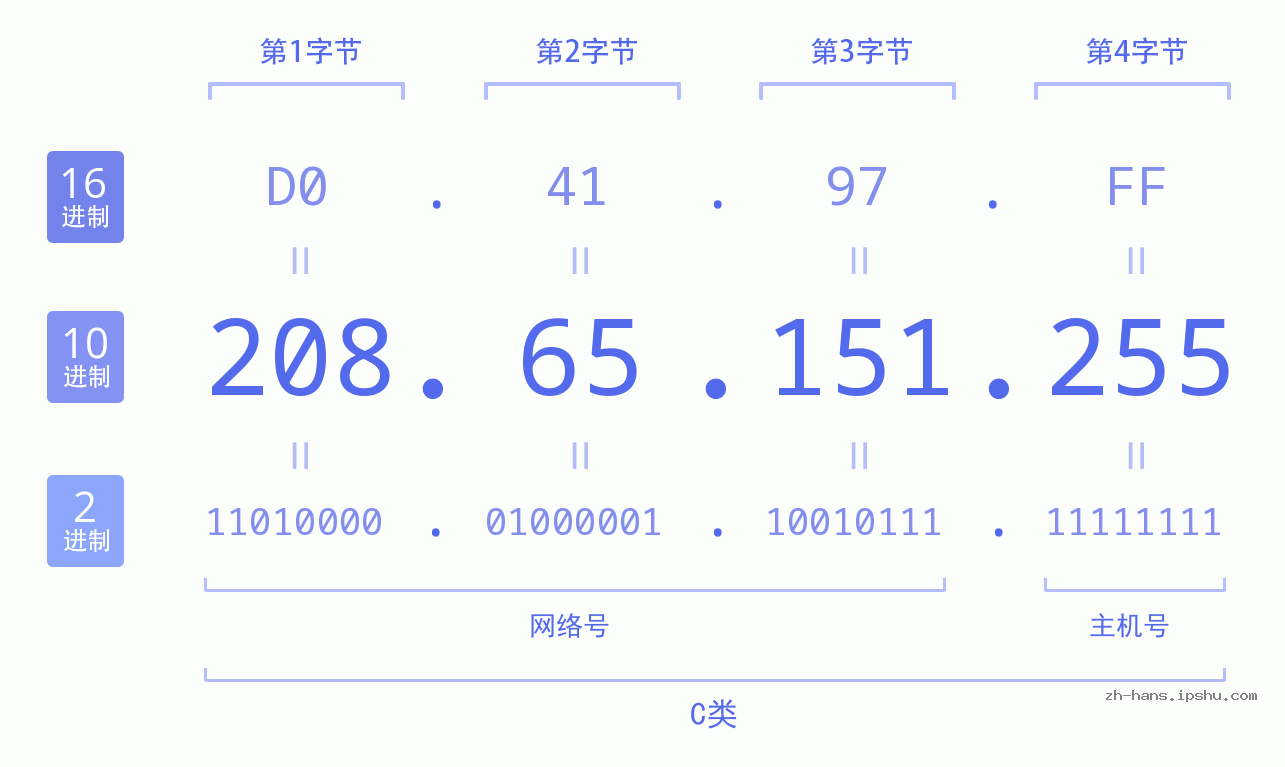IP地址:208.65.151.255 数据结构图 二进制 十进制 十六进制 IPv4: 208.65.151.255 网络类型 网络号 主机号