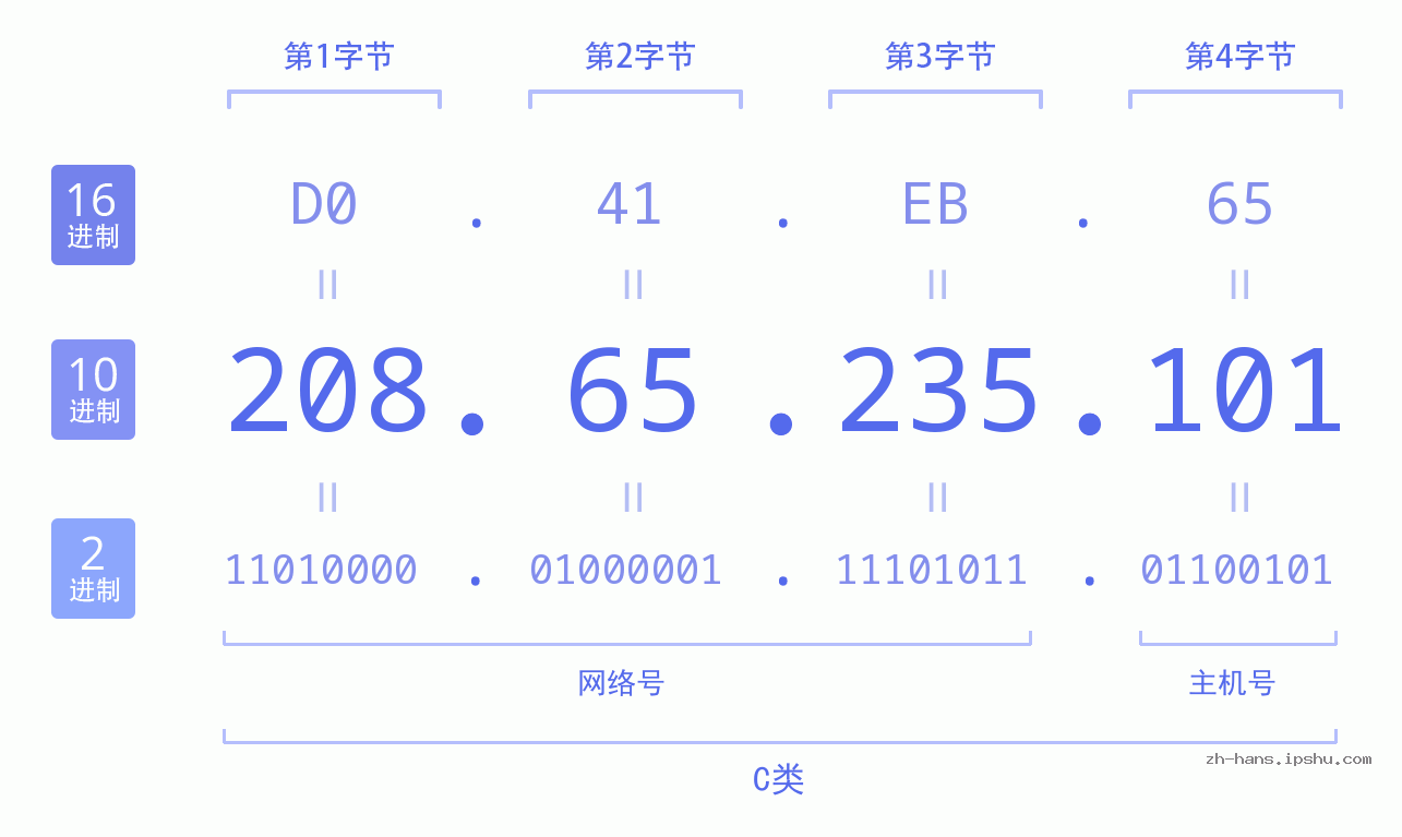 IP地址:208.65.235.101 数据结构图 二进制 十进制 十六进制 IPv4: 208.65.235.101 网络类型 网络号 主机号
