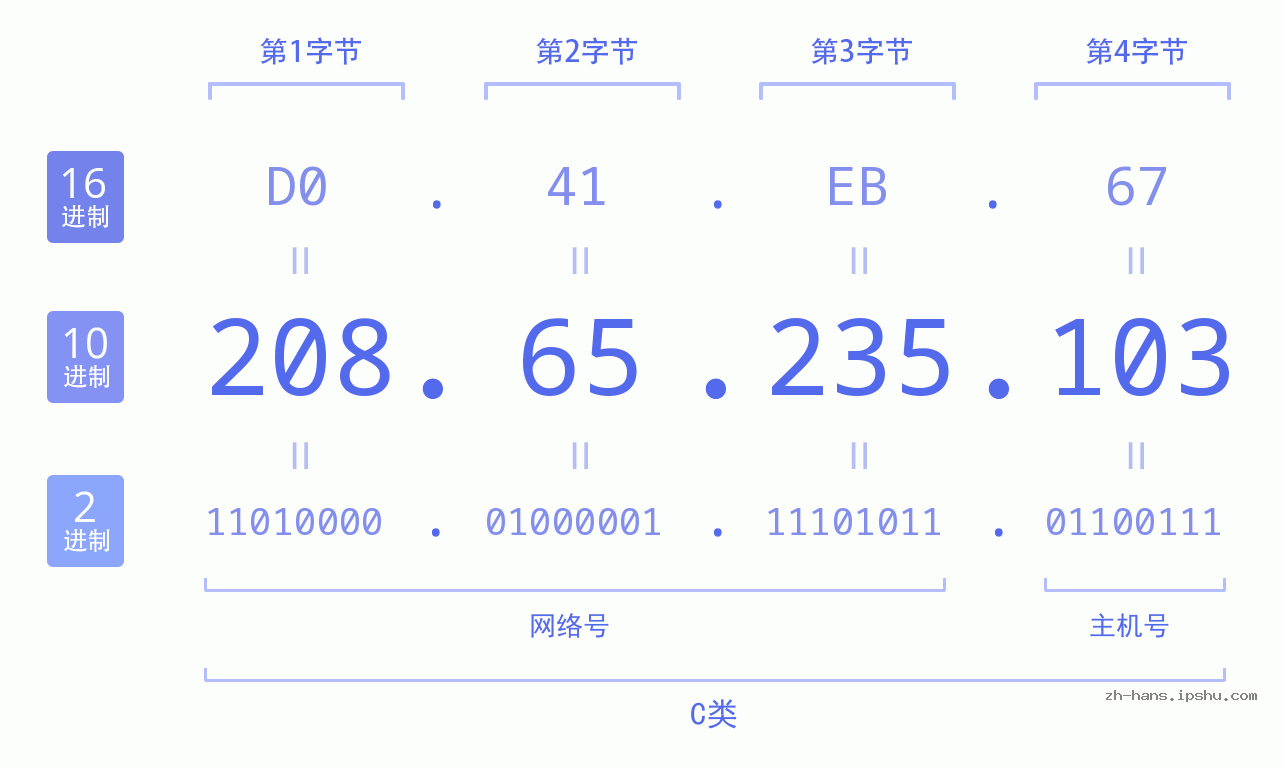 IP地址:208.65.235.103 数据结构图 二进制 十进制 十六进制 IPv4: 208.65.235.103 网络类型 网络号 主机号