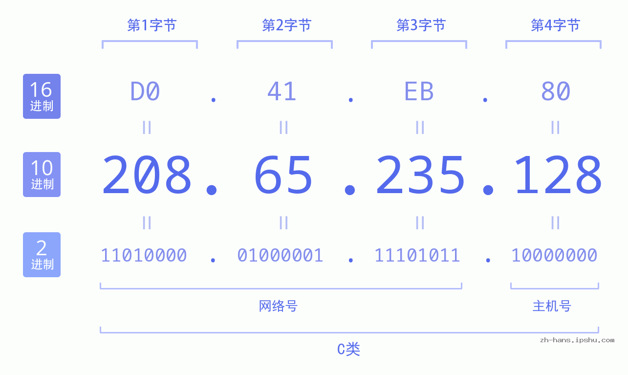 IP地址:208.65.235.128 数据结构图 二进制 十进制 十六进制 IPv4: 208.65.235.128 网络类型 网络号 主机号