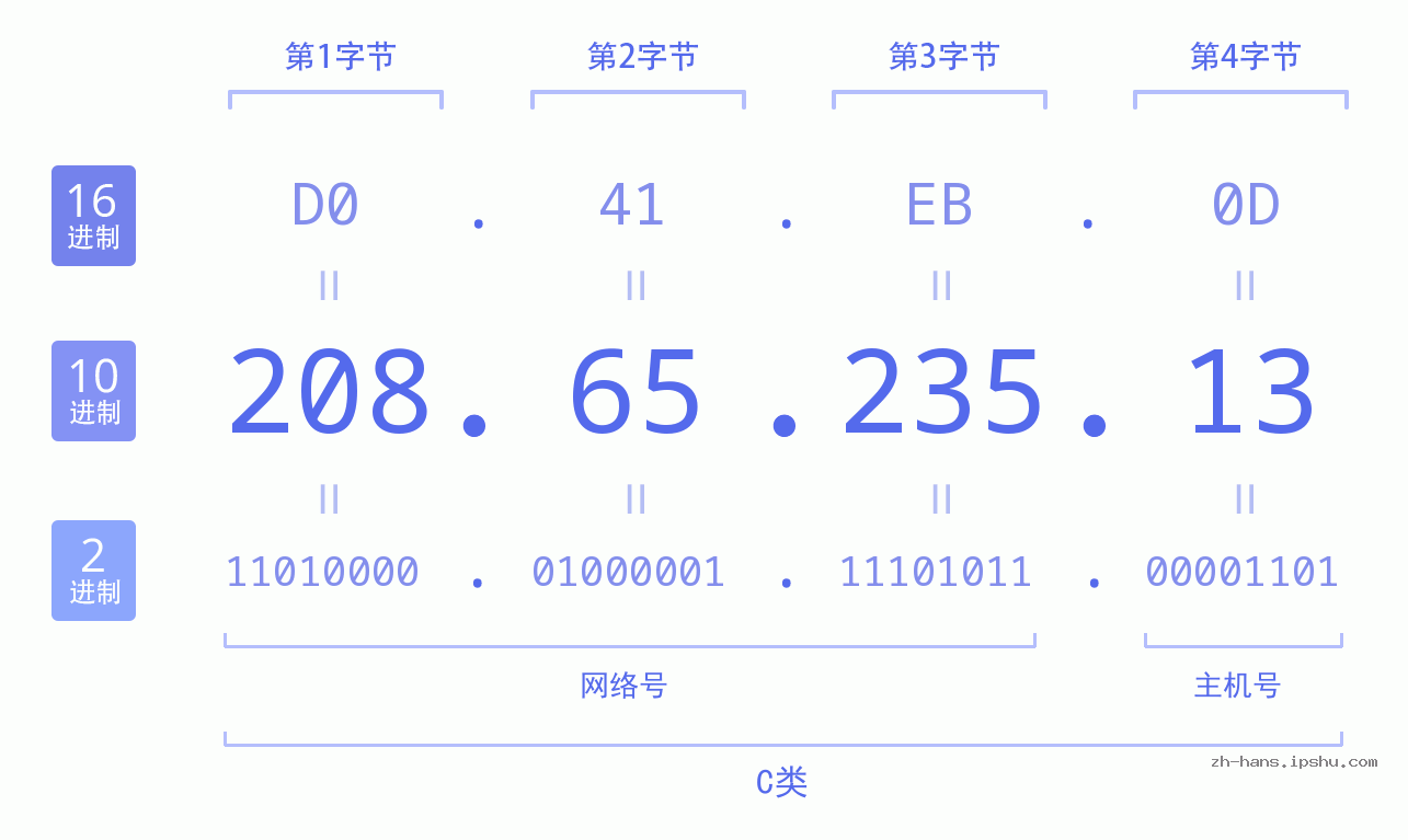 IP地址:208.65.235.13 数据结构图 二进制 十进制 十六进制 IPv4: 208.65.235.13 网络类型 网络号 主机号
