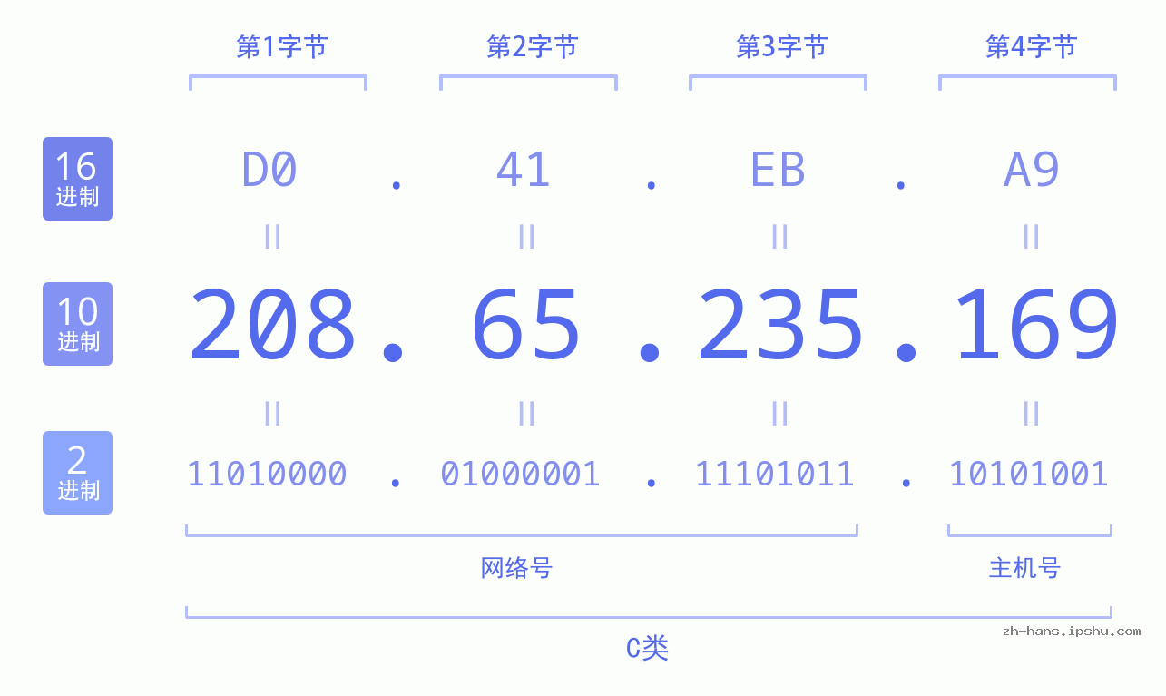 IP地址:208.65.235.169 数据结构图 二进制 十进制 十六进制 IPv4: 208.65.235.169 网络类型 网络号 主机号