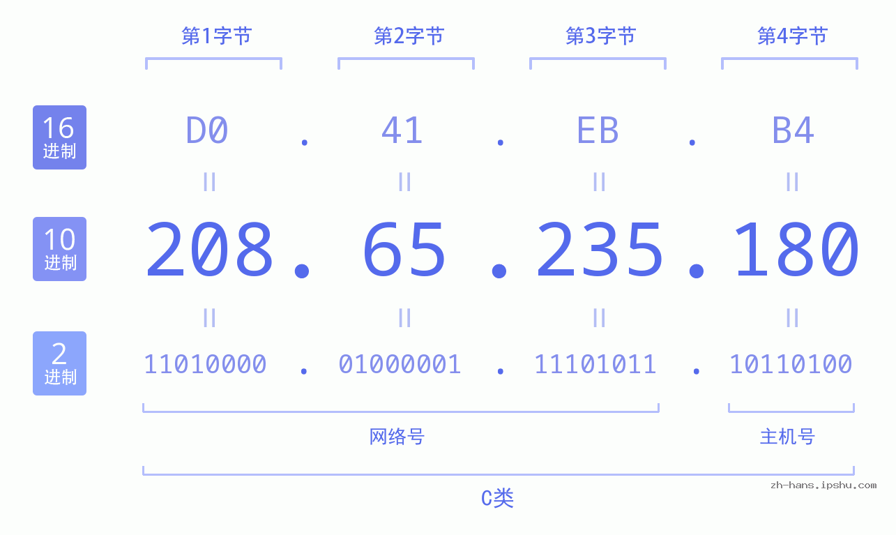 IP地址:208.65.235.180 数据结构图 二进制 十进制 十六进制 IPv4: 208.65.235.180 网络类型 网络号 主机号