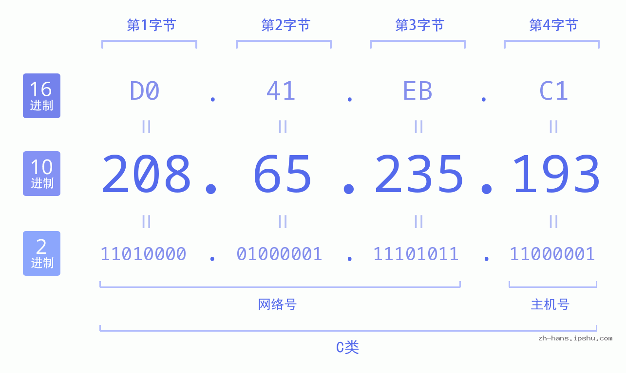 IP地址:208.65.235.193 数据结构图 二进制 十进制 十六进制 IPv4: 208.65.235.193 网络类型 网络号 主机号