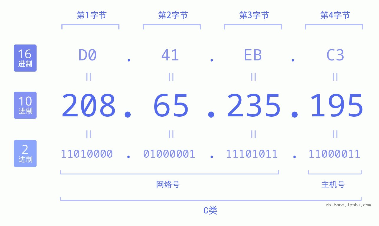 IP地址:208.65.235.195 数据结构图 二进制 十进制 十六进制 IPv4: 208.65.235.195 网络类型 网络号 主机号