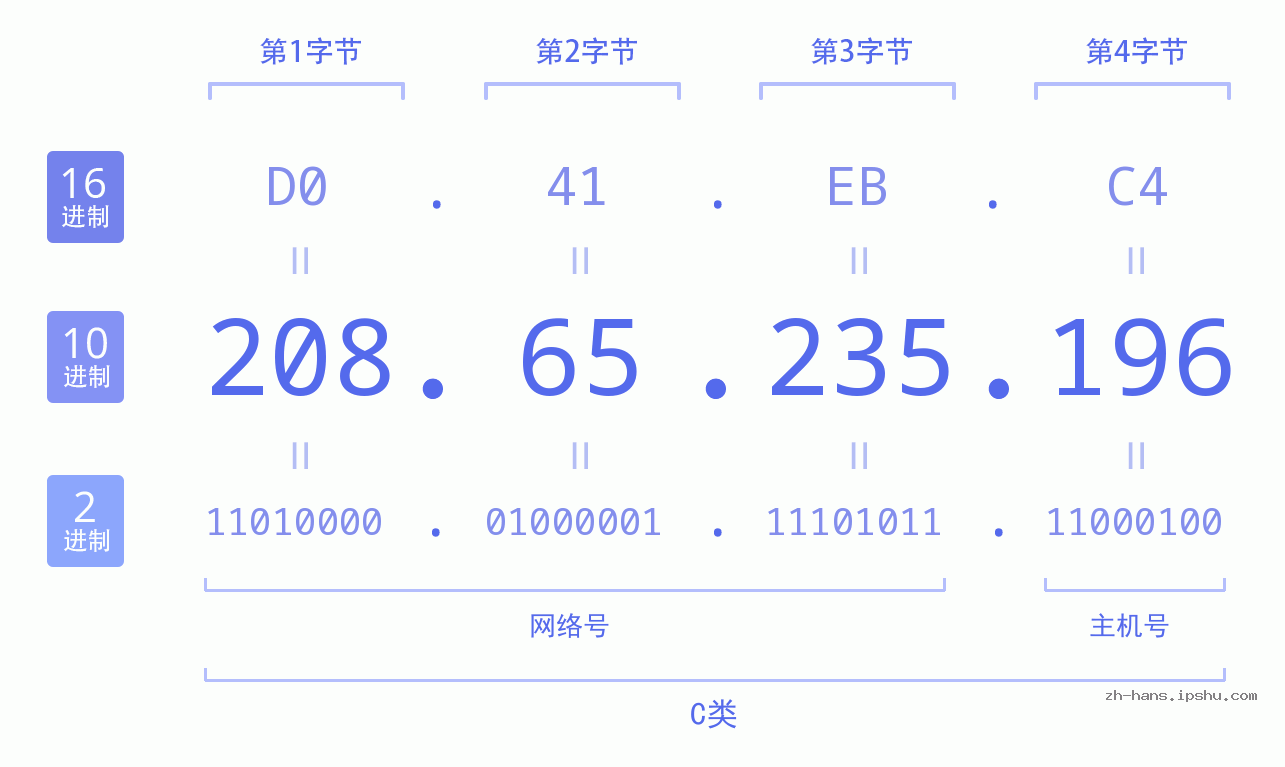 IP地址:208.65.235.196 数据结构图 二进制 十进制 十六进制 IPv4: 208.65.235.196 网络类型 网络号 主机号