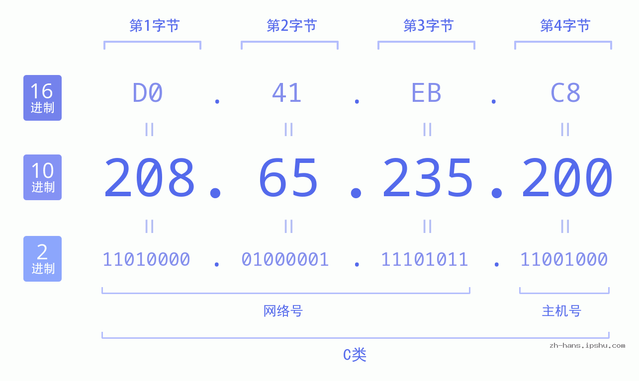 IP地址:208.65.235.200 数据结构图 二进制 十进制 十六进制 IPv4: 208.65.235.200 网络类型 网络号 主机号