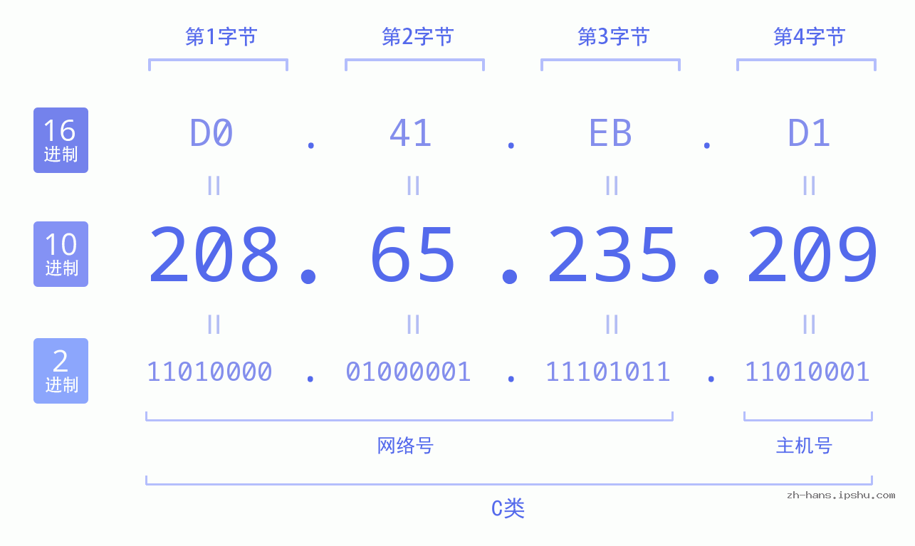 IP地址:208.65.235.209 数据结构图 二进制 十进制 十六进制 IPv4: 208.65.235.209 网络类型 网络号 主机号