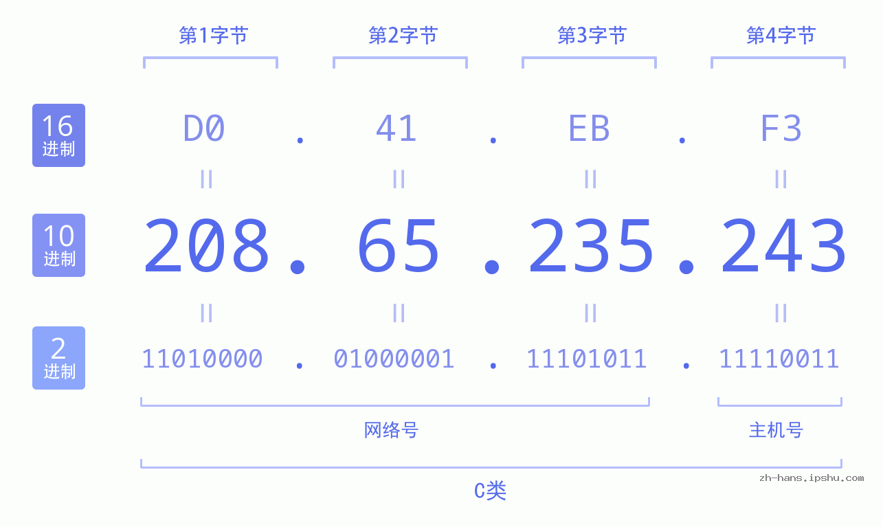 IP地址:208.65.235.243 数据结构图 二进制 十进制 十六进制 IPv4: 208.65.235.243 网络类型 网络号 主机号