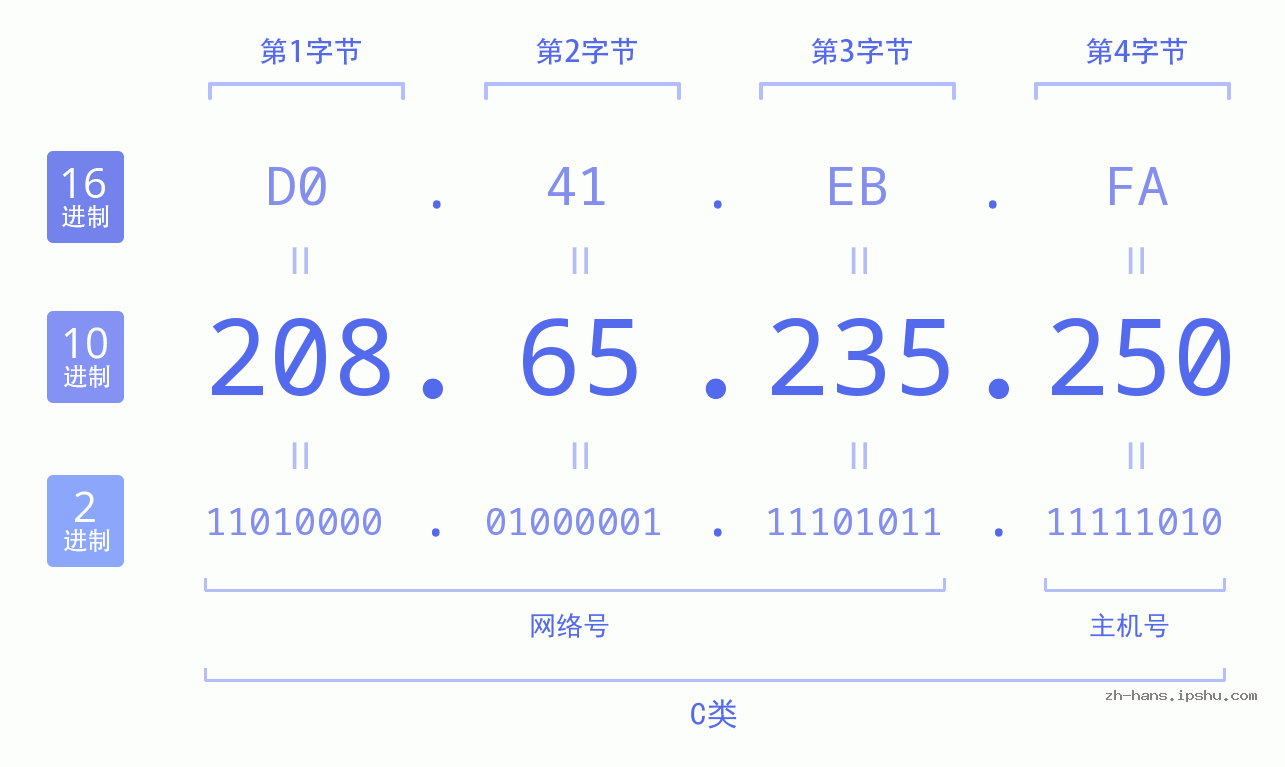 IP地址:208.65.235.250 数据结构图 二进制 十进制 十六进制 IPv4: 208.65.235.250 网络类型 网络号 主机号