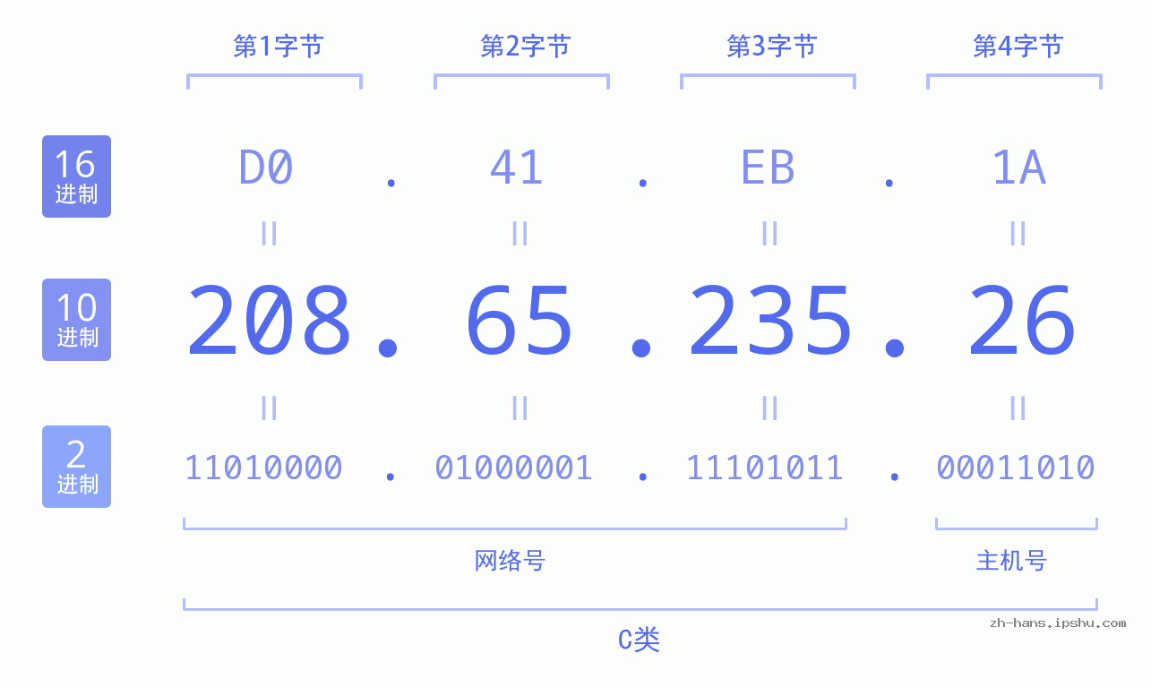 IP地址:208.65.235.26 数据结构图 二进制 十进制 十六进制 IPv4: 208.65.235.26 网络类型 网络号 主机号