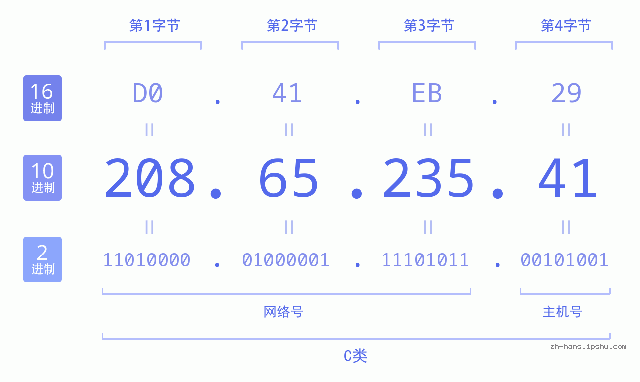IP地址:208.65.235.41 数据结构图 二进制 十进制 十六进制 IPv4: 208.65.235.41 网络类型 网络号 主机号