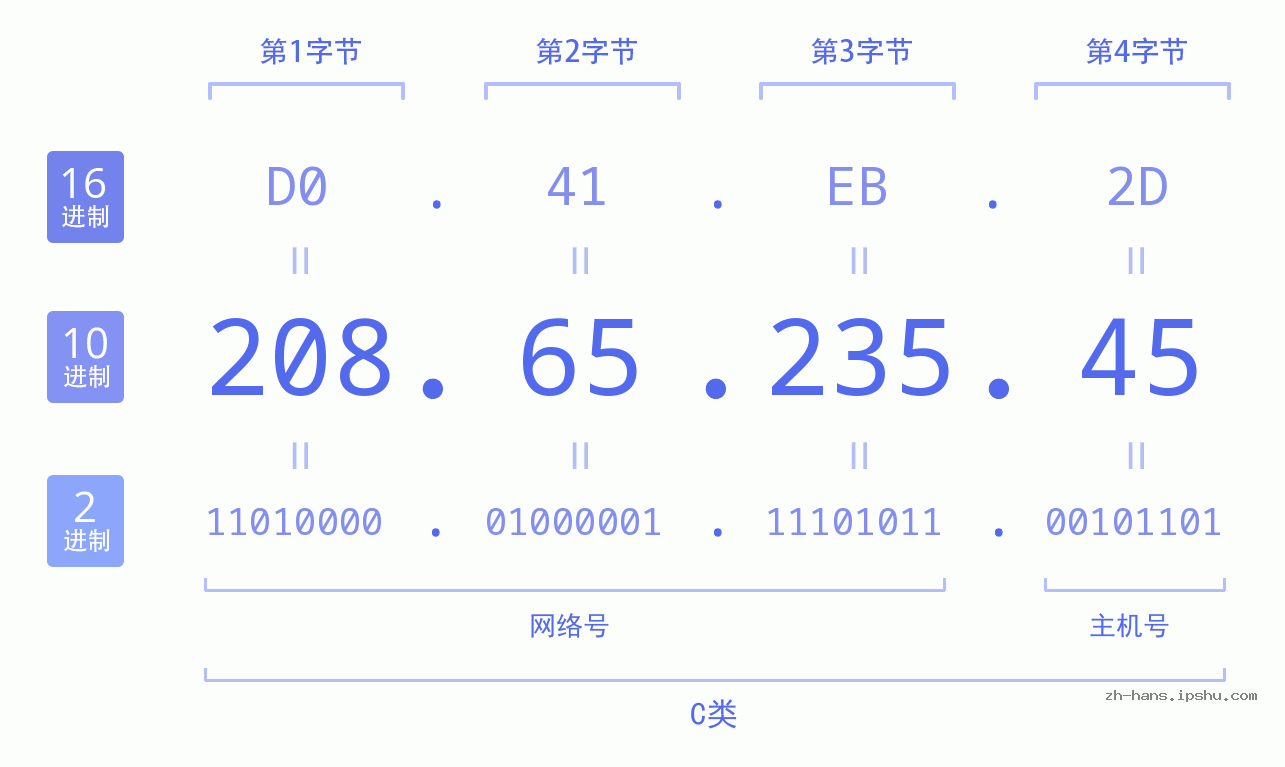 IP地址:208.65.235.45 数据结构图 二进制 十进制 十六进制 IPv4: 208.65.235.45 网络类型 网络号 主机号