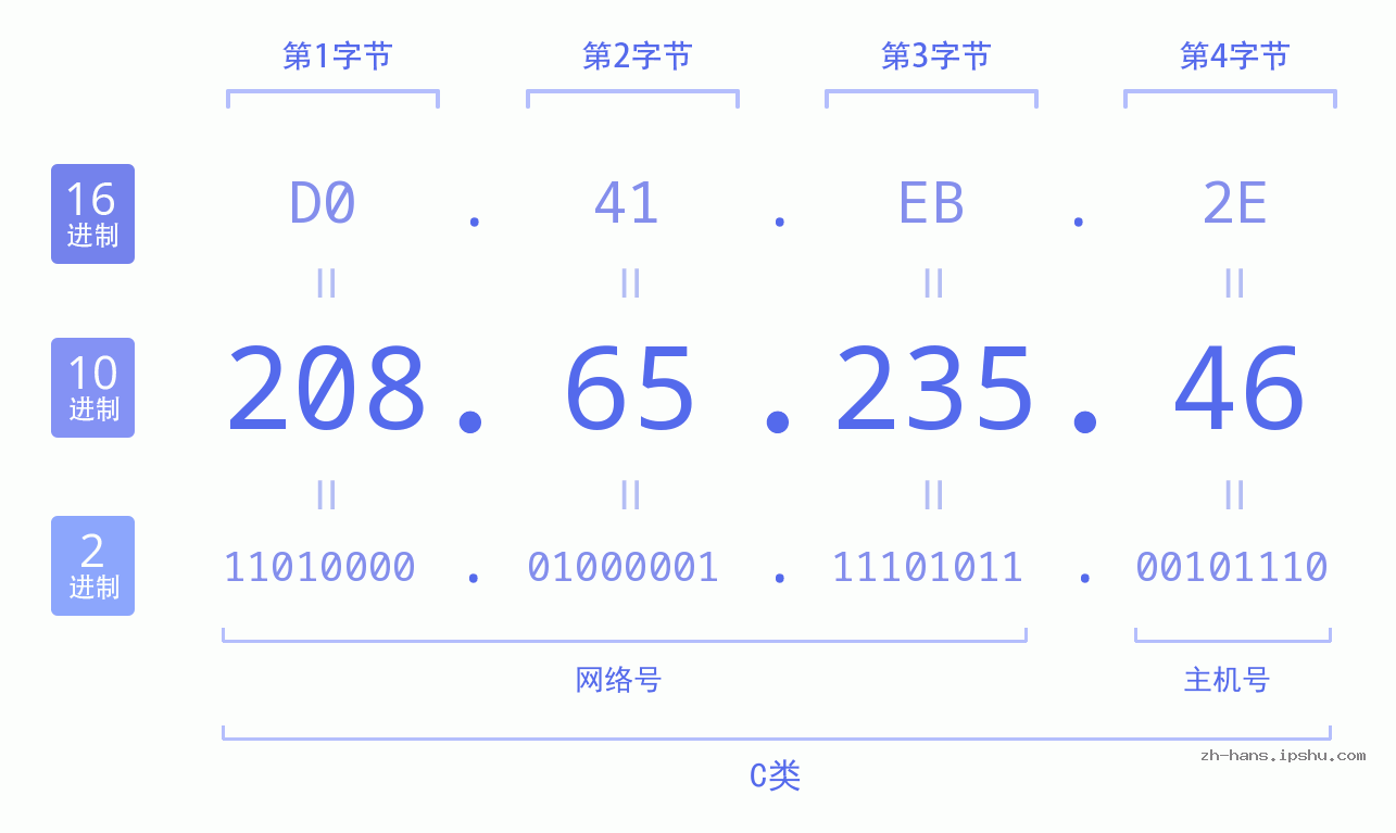 IP地址:208.65.235.46 数据结构图 二进制 十进制 十六进制 IPv4: 208.65.235.46 网络类型 网络号 主机号