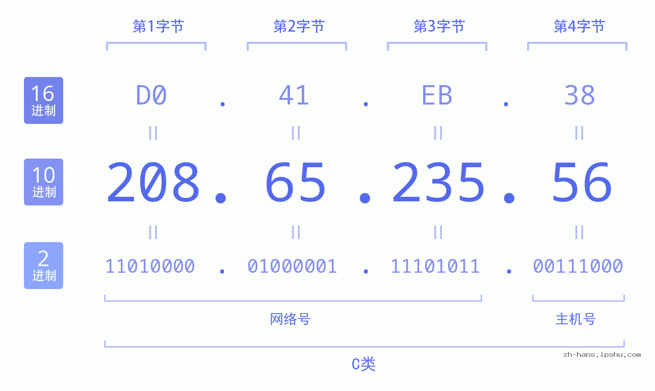 IP地址:208.65.235.56 数据结构图 二进制 十进制 十六进制 IPv4: 208.65.235.56 网络类型 网络号 主机号