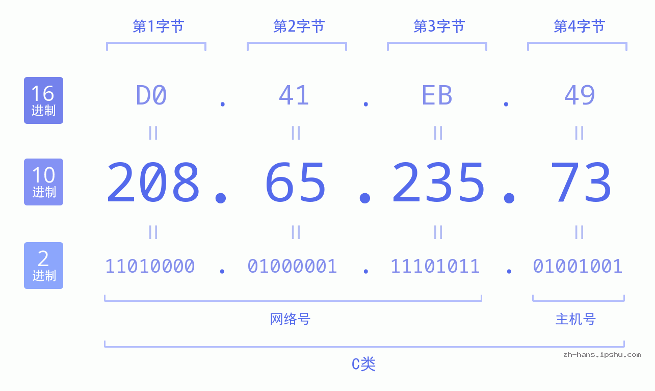 IP地址:208.65.235.73 数据结构图 二进制 十进制 十六进制 IPv4: 208.65.235.73 网络类型 网络号 主机号