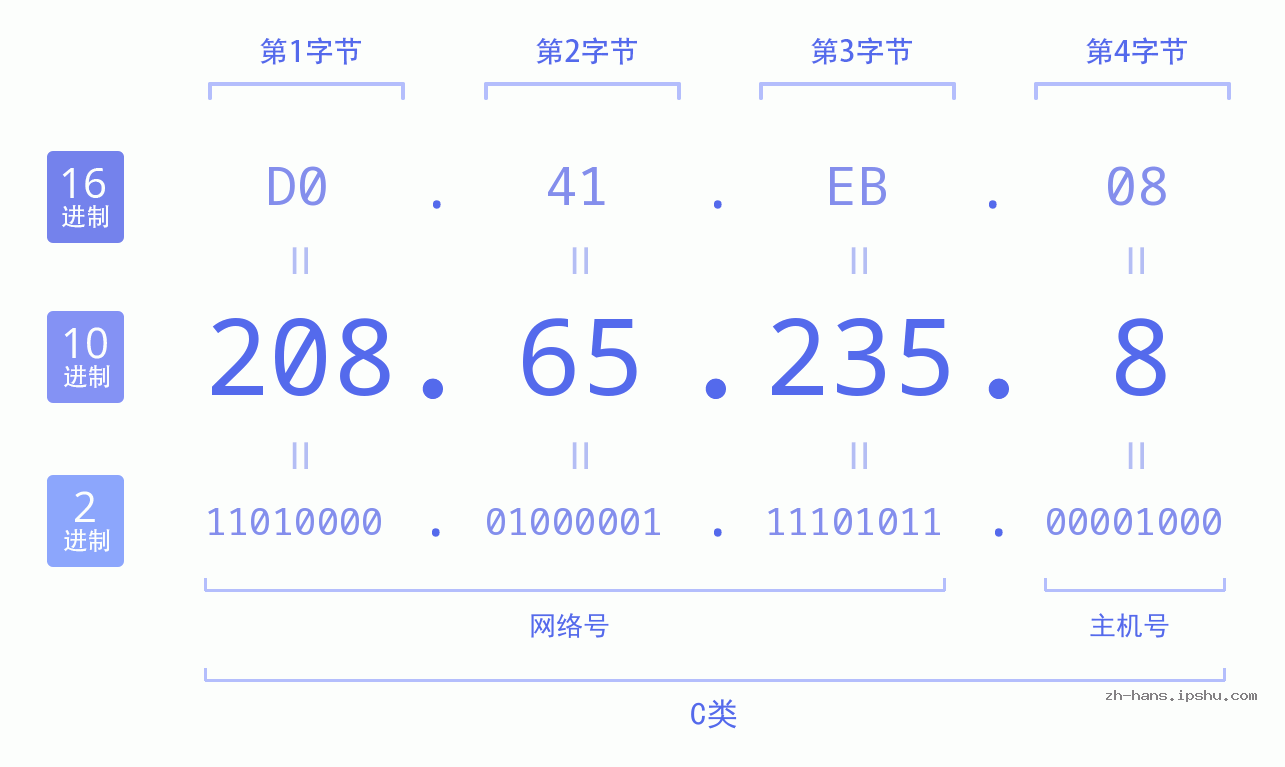 IP地址:208.65.235.8 数据结构图 二进制 十进制 十六进制 IPv4: 208.65.235.8 网络类型 网络号 主机号