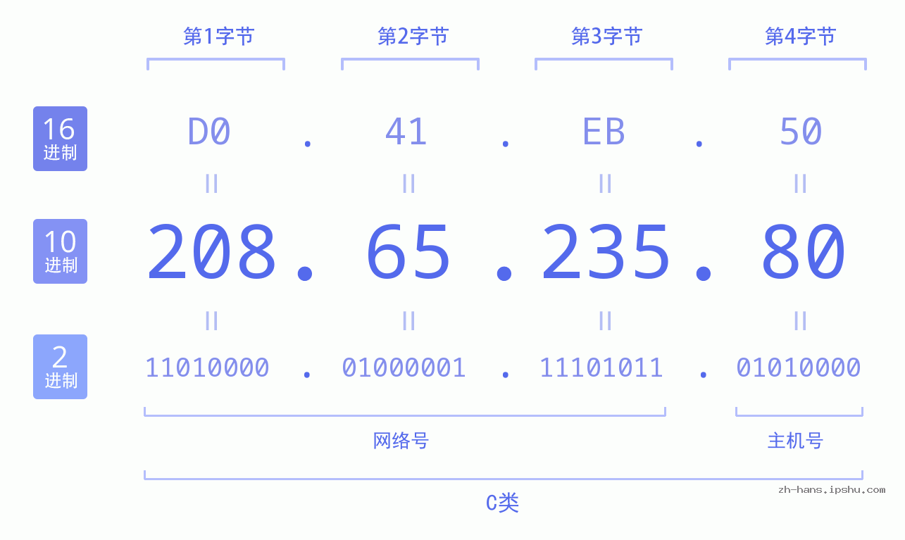 IP地址:208.65.235.80 数据结构图 二进制 十进制 十六进制 IPv4: 208.65.235.80 网络类型 网络号 主机号