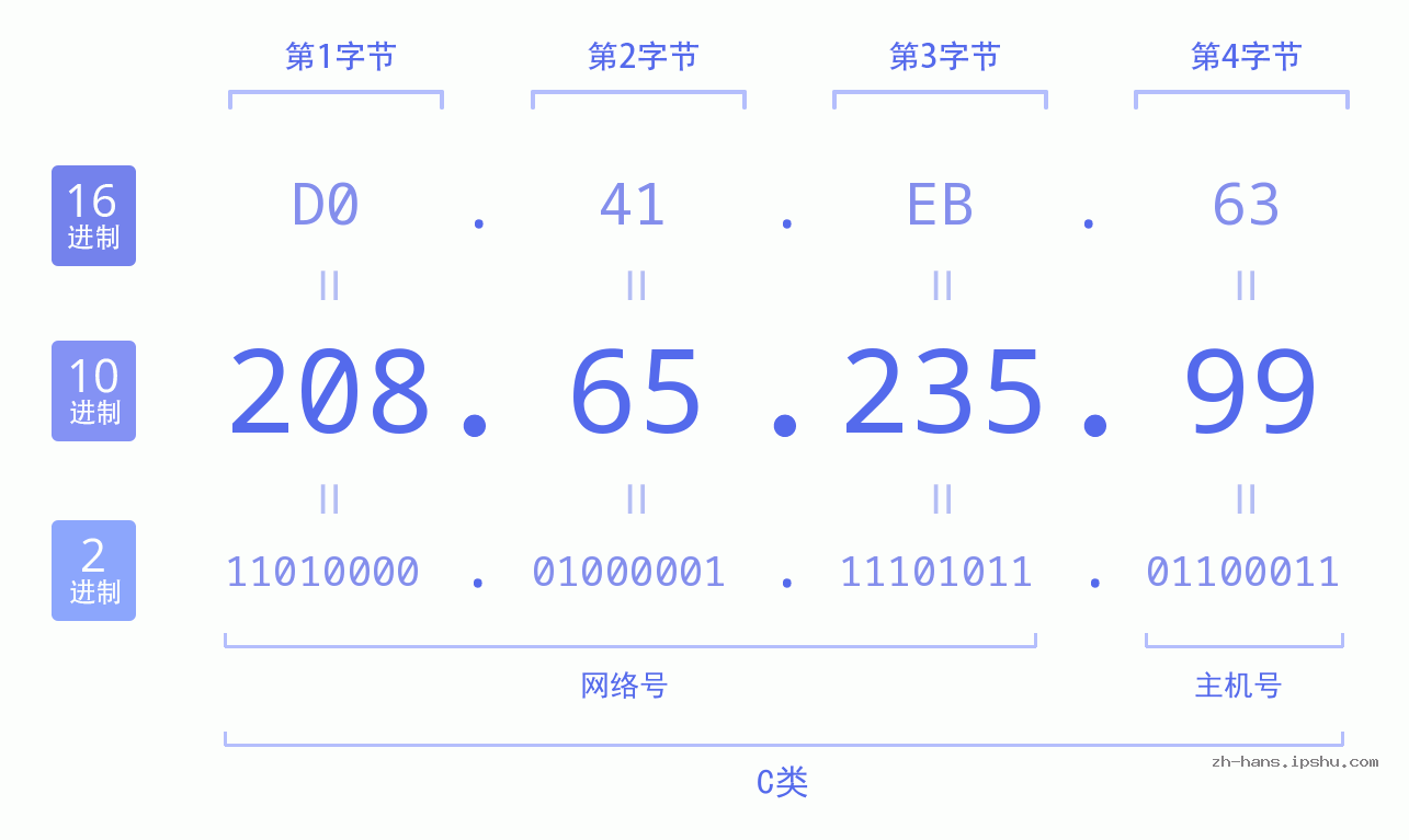 IP地址:208.65.235.99 数据结构图 二进制 十进制 十六进制 IPv4: 208.65.235.99 网络类型 网络号 主机号