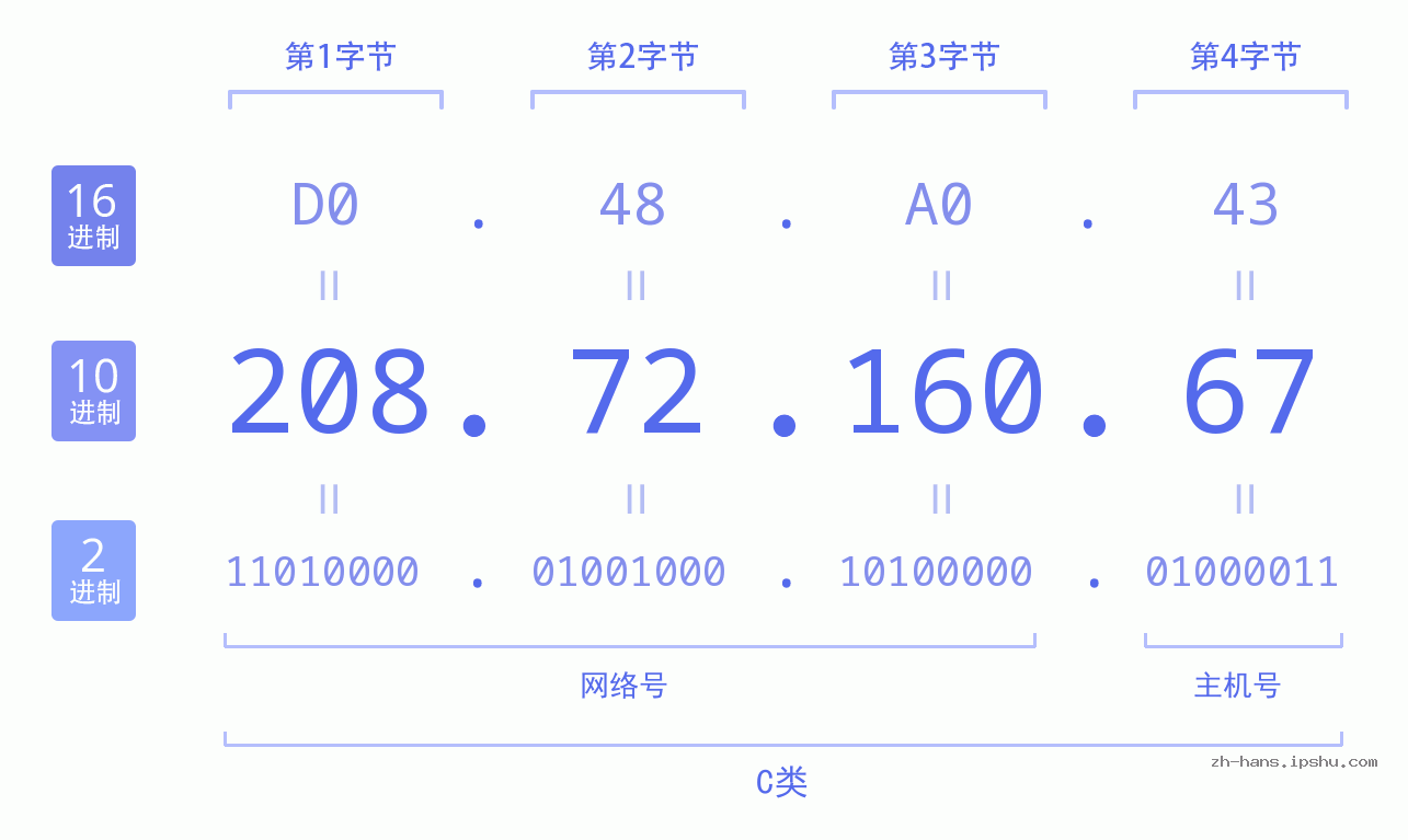 IP地址:208.72.160.67 数据结构图 二进制 十进制 十六进制 IPv4: 208.72.160.67 网络类型 网络号 主机号