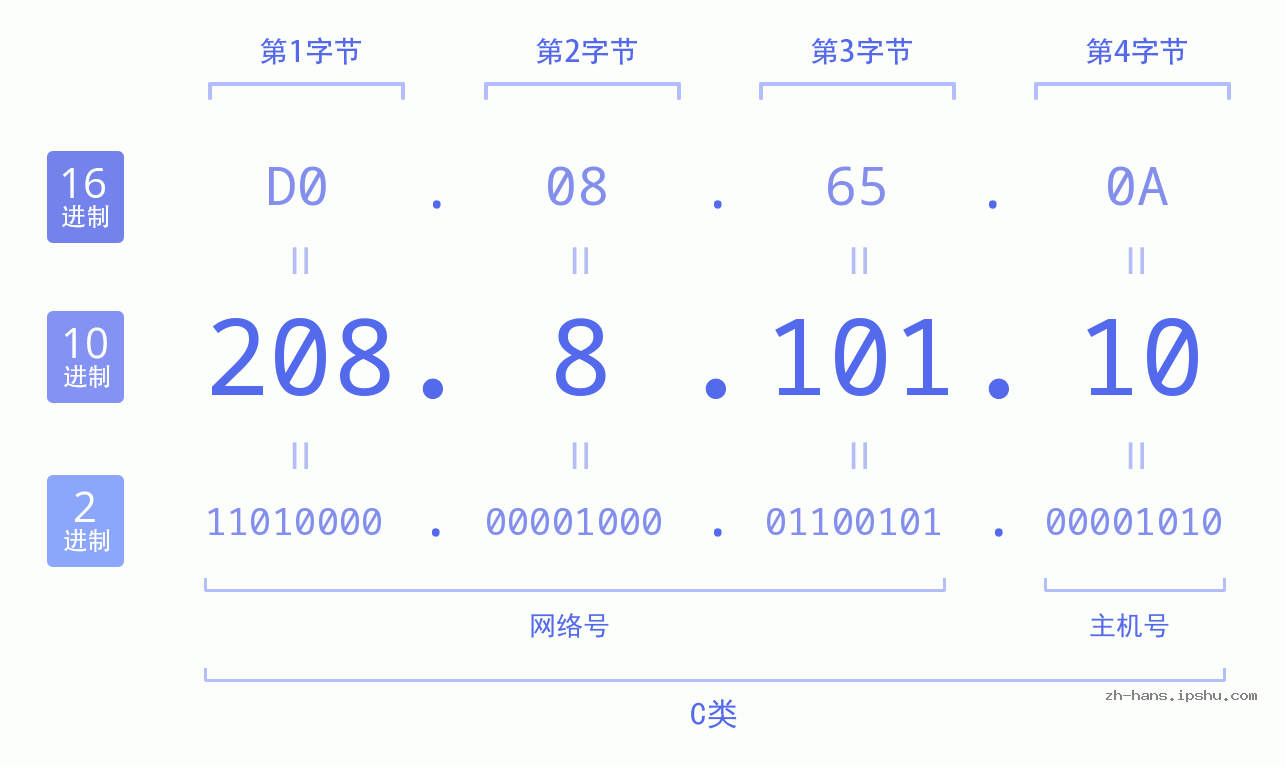 IP地址:208.8.101.10 数据结构图 二进制 十进制 十六进制 IPv4: 208.8.101.10 网络类型 网络号 主机号