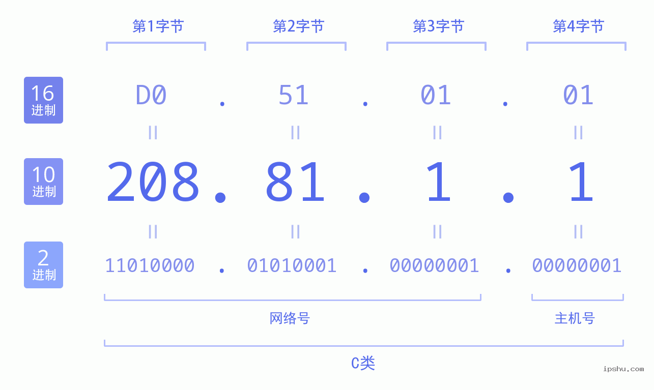 IPv4: 208.81.1.1 网络类型 网络号 主机号