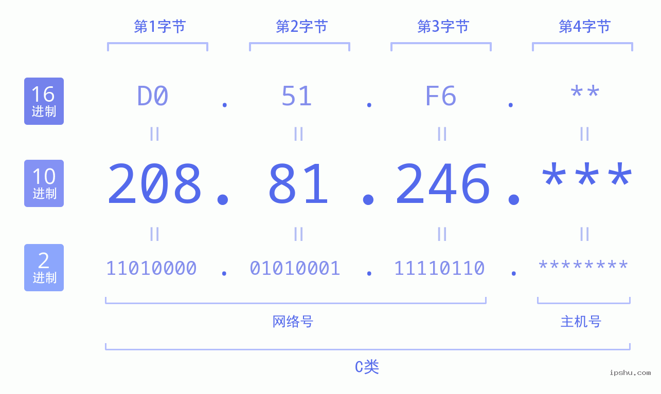 IPv4: 208.81.246 网络类型 网络号 主机号