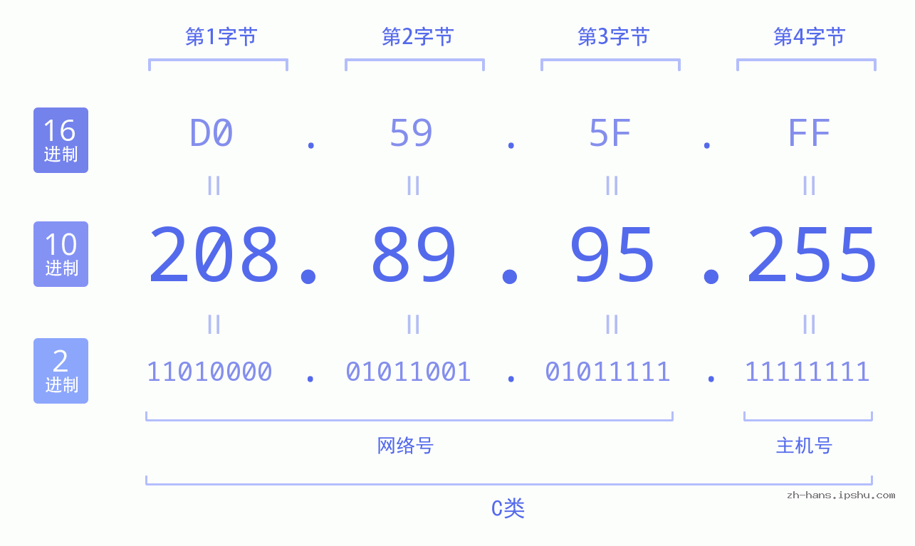 IP地址:208.89.95.255 数据结构图 二进制 十进制 十六进制 IPv4: 208.89.95.255 网络类型 网络号 主机号