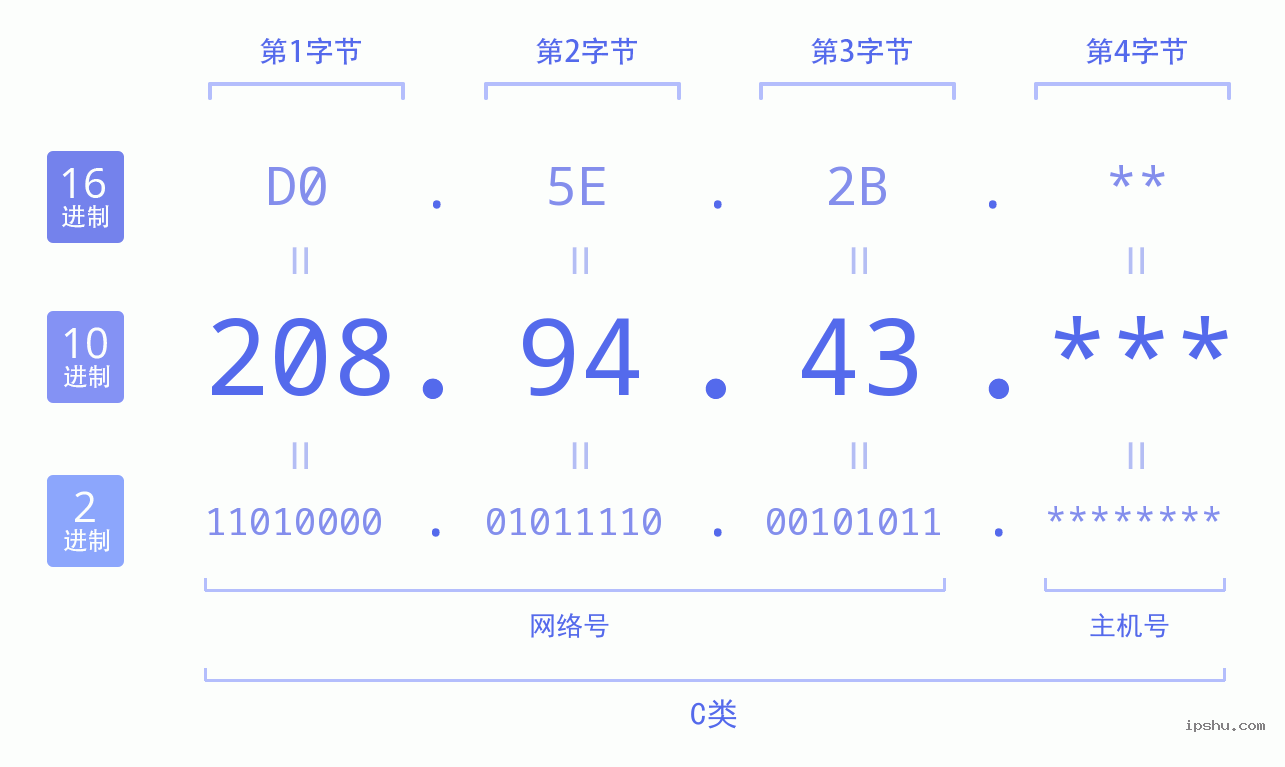 IPv4: 208.94.43 网络类型 网络号 主机号