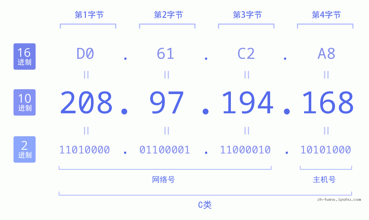 IP地址:208.97.194.168 数据结构图 二进制 十进制 十六进制 IPv4: 208.97.194.168 网络类型 网络号 主机号