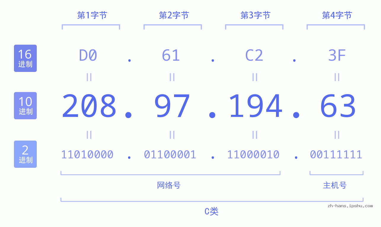 IP地址:208.97.194.63 数据结构图 二进制 十进制 十六进制 IPv4: 208.97.194.63 网络类型 网络号 主机号