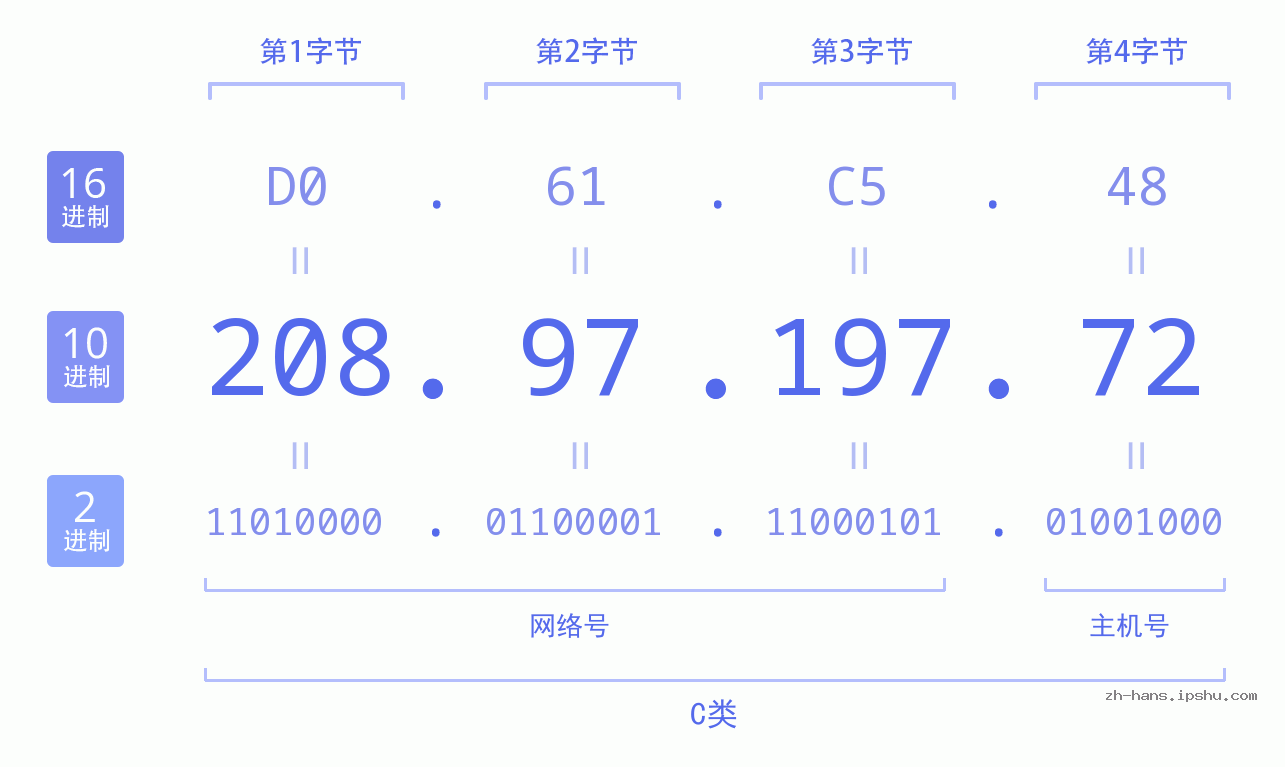 IP地址:208.97.197.72 数据结构图 二进制 十进制 十六进制 IPv4: 208.97.197.72 网络类型 网络号 主机号