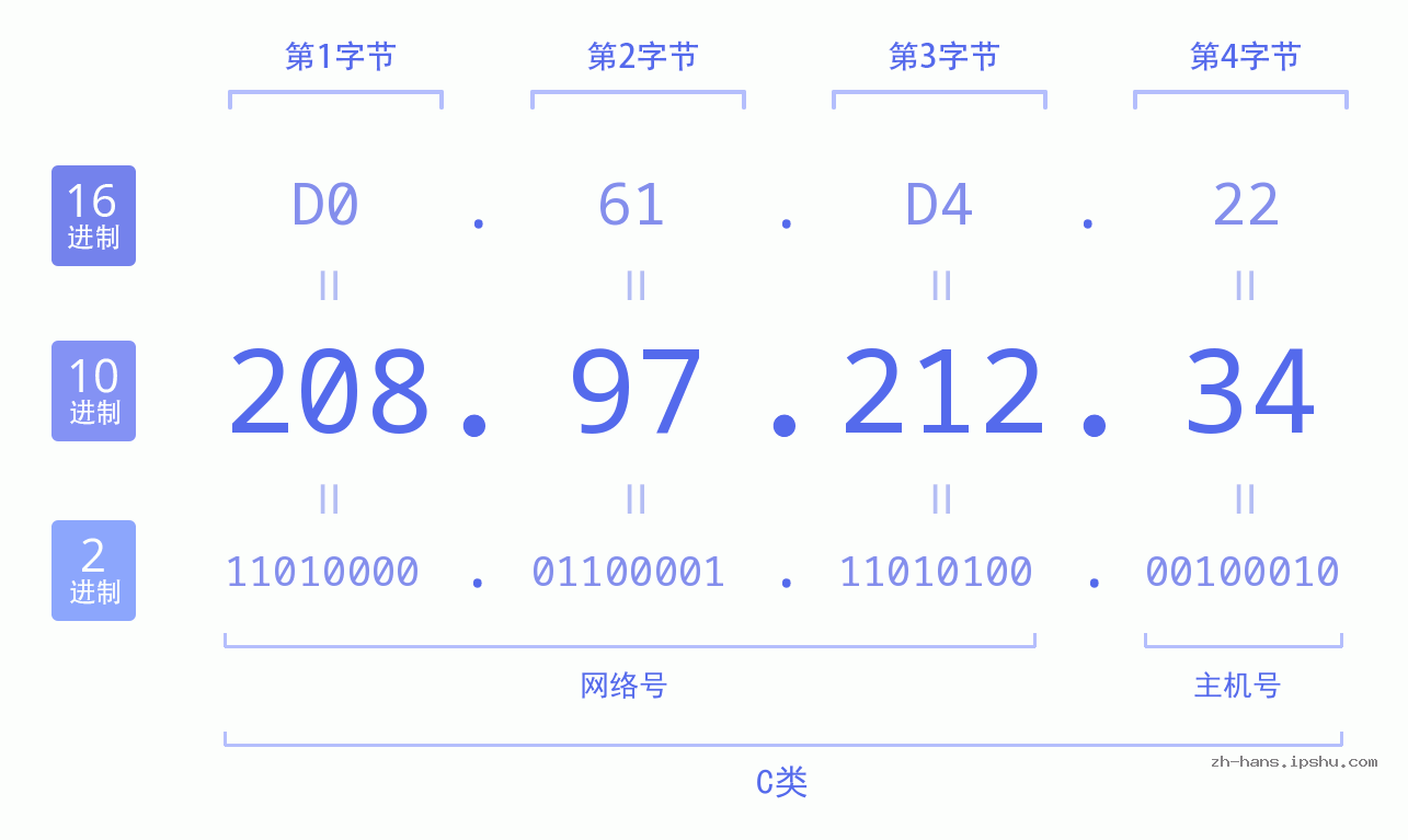 IP地址:208.97.212.34 数据结构图 二进制 十进制 十六进制 IPv4: 208.97.212.34 网络类型 网络号 主机号