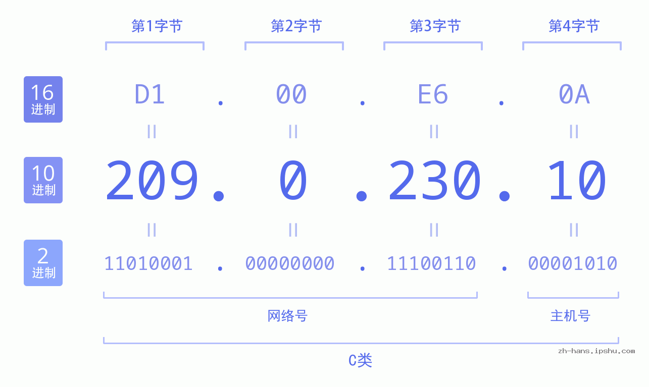 IP地址:209.0.230.10 数据结构图 二进制 十进制 十六进制 IPv4: 209.0.230.10 网络类型 网络号 主机号