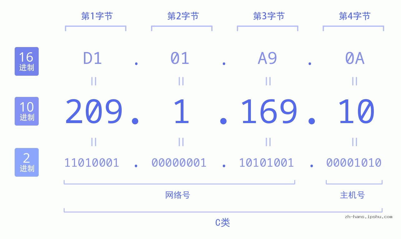 IP地址:209.1.169.10 数据结构图 二进制 十进制 十六进制 IPv4: 209.1.169.10 网络类型 网络号 主机号