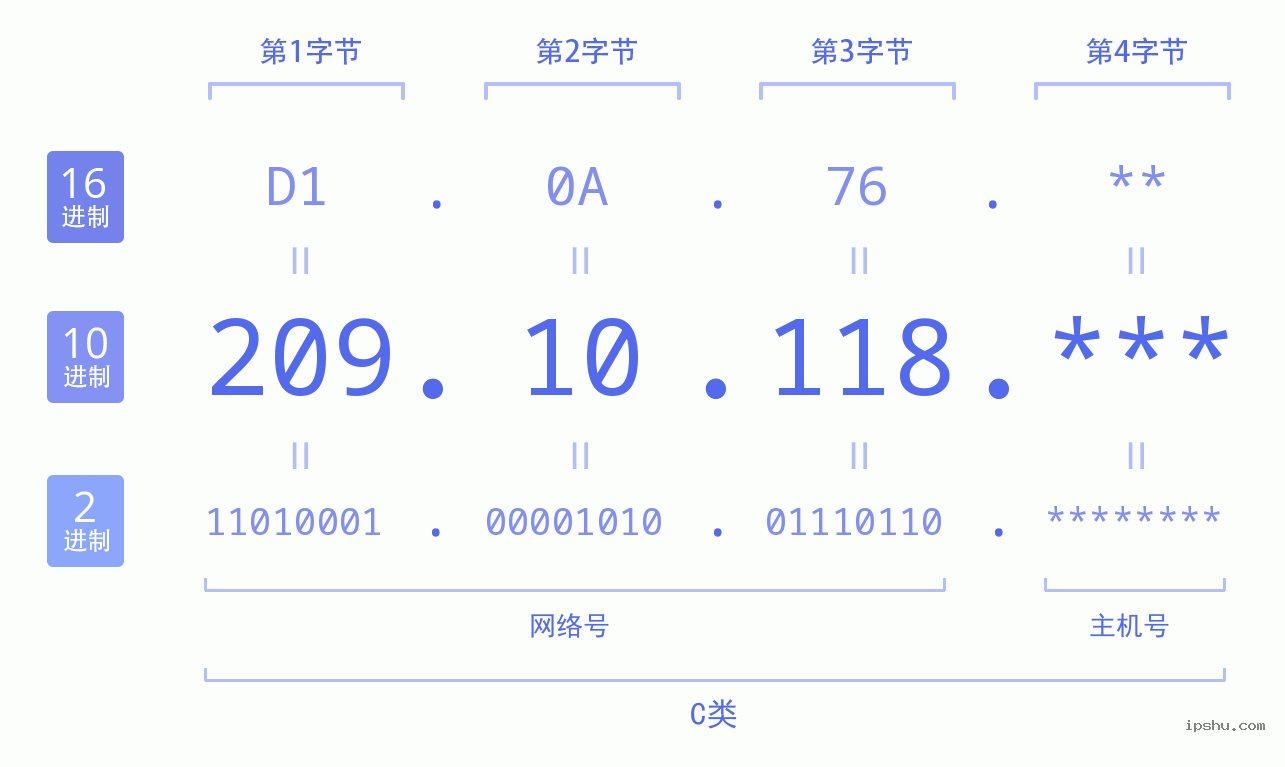 IPv4: 209.10.118 网络类型 网络号 主机号